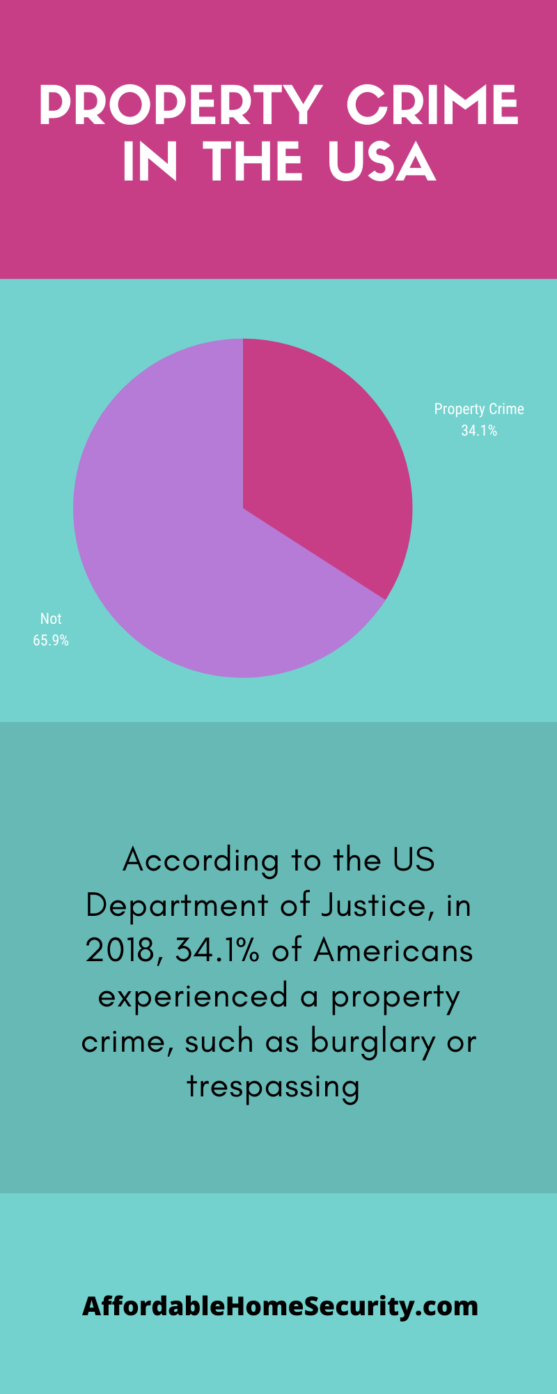 property crime is the USA